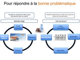 Notoriété, Image Trafic, Recrutement
Faire
Connaître
Informer
Ancrer
Créer un
Réflexe
Faire
Connaître
Rediriger
Recruter
Transformer
Travailler la notoriété de l’offre auprès
des clients et des non clients
Travailler la performance, le trafic vers un point de
contact et la transformation
Pour répondre à la bonne problématique
 