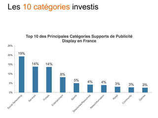 Les 10 catégories investis
 