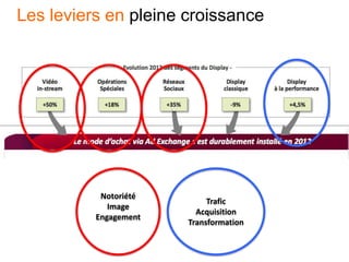 Les leviers en pleine croissance
v
Notoriété
Image
Engagement
Trafic
Acquisition
Transformation
 