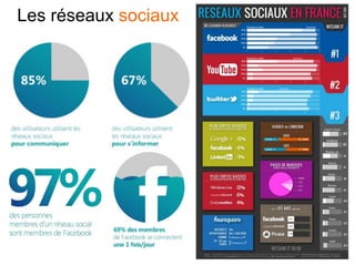 Les réseaux sociaux
 
