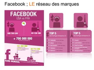 Facebook ; LE réseau des marques
 