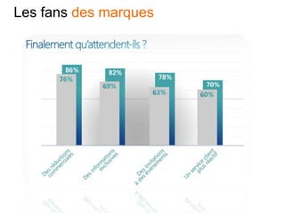 Les fans des marques
 