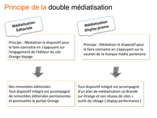 Médiatisation Editoriale
Principe : Médiatiser le dispositif pour
le faire connaitre en s’appuyant sur
l’engagement de l’éditeur du site
Orange Voyage
Des remontées éditoriales
Tout dispositif intégré est accompagné
de remontées éditoriales permanentes
et ponctuelles le portail Orange
Principe : Médiatiser le dispositif pour
le faire connaitre en s’appuyant sur la
caution de la marque média partenaire
Tout dispositif intégré est accompagné
d’un plan de médiatisation co-Brandé
sur Orange et son réseau de sites +
outils de ciblage ( display performance )
Principe de la double médiatisation
 