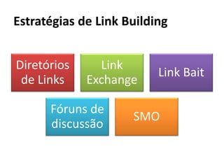 Estratégias de Link Building


Diretórios     Link
                          Link Bait
 de Links    Exchange

      Fóruns de
                     SMO
      discussão
 