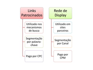 Links         Rede de
Patrocinados      Display

  Utilizado nos   Utilizado em
  mecanismos           sites
    de busca       parceiros

  Segmentação
                  Segmentação
   por palavra-
                    por Canal
      chave


                   Pago por
  Pago por CPC
                     CPM
 