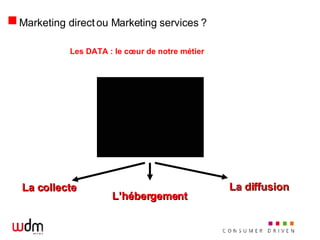 Marketing direct ou Marketing services ? Les DATA : le cœur de notre métier  La collecte L’hébergement La diffusion 