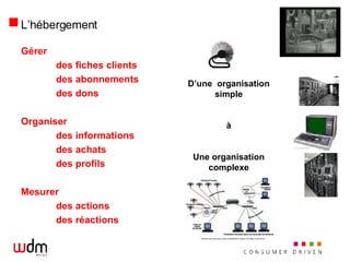 L’hébergement Gérer  des fiches clients des abonnements des dons  Organiser des informations des achats des profils Mesurer des actions des réactions D’une  organisation simple à Une organisation complexe 