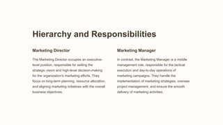 Hierarchy and Responsibilities
Marketing Director
The Marketing Director occupies an executive-
level position, responsible for setting the
strategic vision and high-level decision-making
for the organization's marketing efforts. They
focus on long-term planning, resource allocation,
and aligning marketing initiatives with the overall
business objectives.
Marketing Manager
In contrast, the Marketing Manager is a middle
management role, responsible for the tactical
execution and day-to-day operations of
marketing campaigns. They handle the
implementation of marketing strategies, oversee
project management, and ensure the smooth
delivery of marketing activities.
 