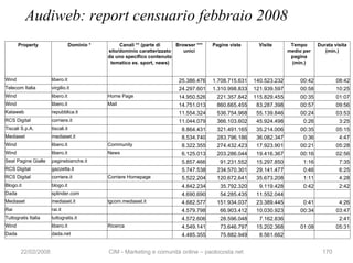 Audiweb: report censuario febbraio 2008
       Property                   Dominio *        Canali ** (parte di    Browser ...