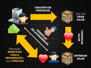 CONJUNTO DE
PROCESSOS
Que visa
CRIAR
VALOR
COMUNICAR
VALOR
ENTREGAR
VALOR
Mantendo
BENEFÍCIOS
PARA A
ORGANIZAÇÃO e
seus PÚBLICOS
 