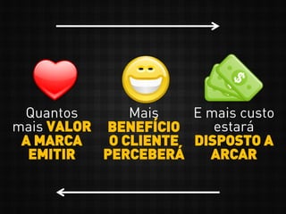 Quantos
mais VALOR
A MARCA
EMITIR
Mais
BENEFÍCIO
O CLIENTE
PERCEBERÁ
E mais custo
estará
DISPOSTO A
ARCAR
 