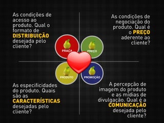 As condições de
acesso ao
produto. Qual o
formato de
DISTRIBUIÇÃO
desejada pelo
cliente?
As condições de
negociação do
produto. Qual é
o PREÇO
aderente ao
cliente?
A percepção de
imagem do produto
e as mídias de
divulgação. Qual é a
COMUNICAÇÃO
desejada pelo
cliente?
As especificidades
do produto. Quais
são as
CARACTERÍSTICAS
desejadas pelo
cliente?
 