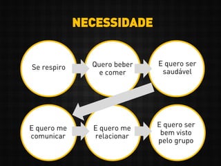 NECESSIDADE
Se respiro Quero beber
e comer
E quero ser
saudável
E quero me
relacionar
E quero ser
bem visto
pelo grupo
E quero me
comunicar
 