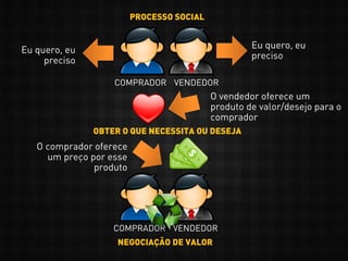 COMPRADOR VENDEDOR
Eu quero, eu
preciso
Eu quero, eu
preciso
O vendedor oferece um
produto de valor/desejo para o
comprador
O comprador oferece
um preço por esse
produto
OBTER O QUE NECESSITA OU DESEJA
PROCESSO SOCIAL
COMPRADOR VENDEDOR
NEGOCIAÇÃO DE VALOR
 