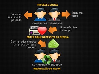 COMPRADOR VENDEDOR
Eu tenho
saudade do
passado
Eu quero
lucro
Uma máquina
do tempo.
O comprador oferece
um preço por esse
produto
OBTER O QUE NECESSITA OU DESEJA
PROCESSO SOCIAL
COMPRADOR VENDEDOR
NEGOCIAÇÃO DE VALOR
 