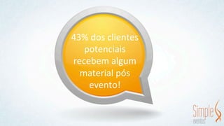18%	
  dos	
  clientes	
  
potenciais	
  
NUNCA	
  recebem	
  
material	
  pós	
  
evento!	
  
 
