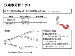 Qľ
11
礬uƷ٤Ǥ롣 Ȥϥȁ
xk֫ 𤳤ꤨY ($) _
uƷ
߅ (+100) 0.4
ͅ (-50) 0.6
uƷʤ ʤ (0) 1.0
· Ӌ
uƷäϣ
C1 = 1000.4 + -500.6 = 10
uƷʤϣ
C2= 01.0 = 0
ࡸuƷ롹xkΤۤ
D = Max[C1, C2] = C1 = 10
 