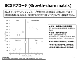BCGץ` (Growth-share matrix)
21
ܥȥ󥳥󥵥ƥ󥰥`פᳪ˜ʵĤuƷǥǡ
kSЈLʡSˡЈȤꡢI
kSIЈL
Ǥ10%ʤ˸߳LͳLȤ
Ƥ롣
SЈ
I磱λȤαȤ롣
0.4ǤСIȥåפΣ൱
礬IȥåפʤУλȤαȤȤ롣
ҤeI/t
?Ј󤭤ȡ߅ԡ
?߳LҰ϶यY𤬱Ҫ
 
