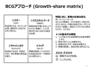 BCGץ` (Growth-share matrix)
22
rgȹˡIλäω仯
ۡ١ڡ
ۤȤɤIϡۤʼޤꡢɹ
Т٤ˤʤ롣ЈγL`
ТڤƄӤuƷ饤եνK
ȹˡܤȤʤ롣
ĤλĤʑ
1. ΤڵĤʅ
ˤ롣
2. FڤΥݥS֤롣
3. LڤϚݤˤ򅧷
4. IY˸굱Ƥ롣
٥`
Σ
߳LΤᡢå夬
ҪKĤˤϽΤ
ľˉ롣
ڥå奫
Τʤľ
ͳLǤ뤬椬
󤭤Iεͅ
a
ۥީ`
}
߶ȳLЈˤ륷
СIǡ
Фˤ϶यY
Ҫ
ܥɥå
ؓȮ
I@AƤ
΅Ϥ뤬
Ȥޤʤ
å?ǥå
? ⤹Τס
? ץ뤹
 