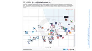 Source
https://www.g2.com/categories/social-media-
monitoring?utf8=%E2%9C%93&selected_view=trending&segment=all&attributes%5B2%5D=all#grid
 