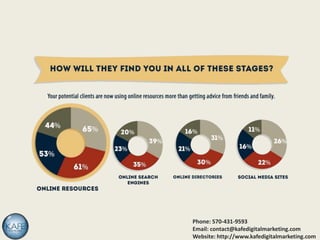 Phone: 570-431-9593
Email: contact@kafedigitalmarketing.com
Website: http://www.kafedigitalmarketing.com
 