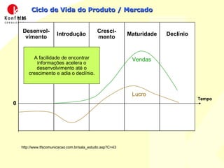 Ciclo de Vida do Produto / Mercado $$ Tempo Desenvol-vimento Introdução Cresci-mento Maturidade Declínio 0 Vendas Lucro http://www.tfscomunicacao.com.br/sala_estudo.asp?C=43 A facilidade de encontrar informações acelera o desenvolvimento até o crescimento e adia o declínio. 
