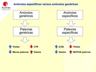 Anúncios específicos versus anúncios genéricos Anúncios genéricos Anúncios específicos Palavras genéricas Palavras específicas CTR Gastos CTR Gastos Visitas MUITAS palavras Visitas Menos palavras 