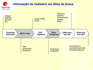 Otimização do Cadastro em Sites de Busca Conteúdo  Relevante Artigos Notícias Eventos Etc. CSS Tableless Código HTML Limpo META TAGs Title Description Keywords Onde está  seu site? Acompanhe o posicionamento das principais palavras Endereços Amigáveis URLs  Amigáveis LINKs para  seu site Parceiros Clientes Fornecedores Amigos Blogs 