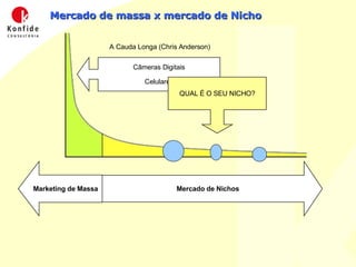 Mercado de massa x mercado de Nicho A Cauda Longa (Chris Anderson)‏ Câmeras Digitais Celulares Curso de Google Marketing Online Marketing de Massa Mercado de Nichos QUAL É O SEU NICHO? 