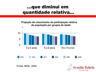...que diminui em  quantidade relativa... Fonte: IBGE, 2004 Projeção de crescimento da participação relativa da população por grupos de idade 