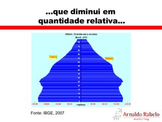 ...que diminui em  quantidade relativa... Fonte: IBGE, 2007 