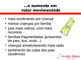 ...e aumenta em  valor movimentado mais rendimento por criança menos crianças por família pais mais velhos, com mais recursos famílias fragmentadas (presentes de pais, tios, avós...) crianças amadurecendo mais cedo sentimento de culpa dos pais (ausência) 