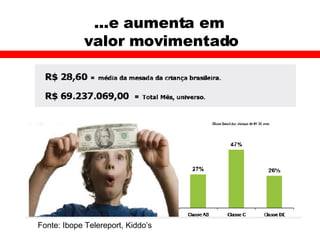 ...e aumenta em  valor movimentado Fonte: Ibope Telereport, Kiddo’s 
