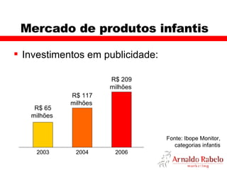 Mercado de produtos infantis Investimentos em publicidade: 2003 2006 R$ 65 milhões  R$ 209 milhões  Fonte: Ibope Monitor, categorias infantis 2004 R$ 117 milhões  