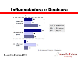 Influenciadora e Decisora Fonte: InterScience, 2003 