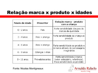 Relação marca x produto x idades Fonte: Nicolas Montigneaux 