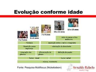 Evolução conforme idade Fonte: Pesquisa Multifocus (Nickelodeon) 