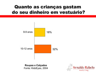 Quanto as crianças gastam  do seu dinheiro em vestuário? 8-9 anos Roupas e Calçados Fonte: KidzEyes, 2004 18% 10-12 anos 32% 