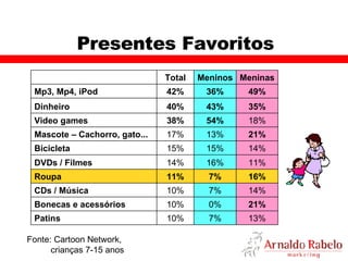 Presentes Favoritos Fonte: Cartoon Network,  crianças 7-15 anos 13% 7% 10% Patins 21% 0% 10% Bonecas e acessórios 14% 7% 10% CDs / Música 16% 7% 11% Roupa 11% 16% 14% DVDs / Filmes 14% 15% 15% Bicicleta 21% 13% 17% Mascote – Cachorro, gato... 18% 54% 38% Video games 35% 43% 40% Dinheiro 49% 36% 42% Mp3, Mp4, iPod Meninas Meninos Total 