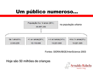 Um público numeroso... Hoje são 50 milhões de crianças Fontes: SIDRA/IBGE/InterScience 2003 na população urbana 