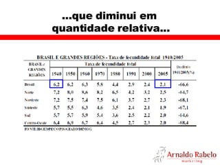 ...que diminui em  quantidade relativa... 