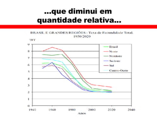 ...que diminui em  quantidade relativa... 