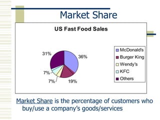 Market Share Market Share  is the percentage of customers who buy/use a company’s goods/services 