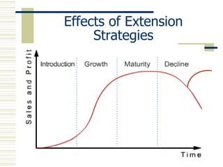 Effects of Extension Strategies 