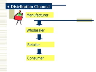 Manufacturer Wholesaler Retailer Consumer A Distribution Channel 