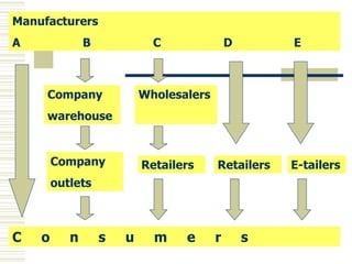 Manufacturers A B C D E Company warehouse Wholesalers Company outlets Retailers Retailers E-tailers C  o  n  s  u  m  e  r  s 