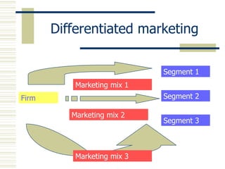 Differentiated marketing Firm Segment 1 Segment 2 Segment 3 Marketing mix 1 Marketing mix 2 Marketing mix 3 