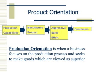 Product Orientation Production  Capabilities Manufacture Product Aggressive Sales Effort Customers Production Orientation  is when a business focuses on the production process and seeks to make goods which are viewed as superior 