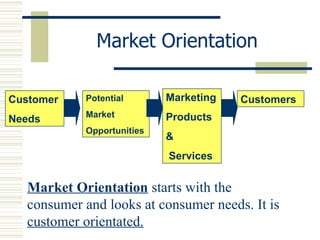 Market Orientation Customer Needs Potential Market Opportunities Marketing Products &  Services Customers Market Orientation  starts with the consumer and looks at consumer needs. It is  customer orientated. 