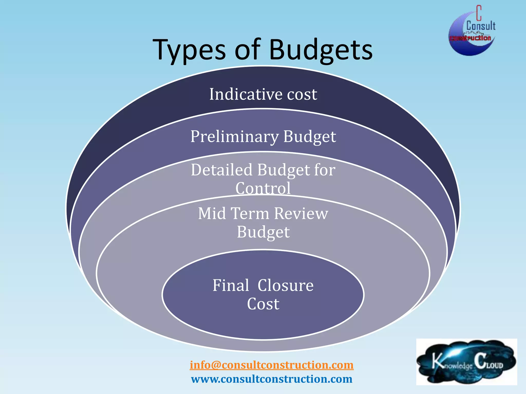 info@consultconstruction.com
www.consultconstruction.com
Types of Budgets
Indicative cost
Preliminary Budget
Detailed Budget for
Control
Mid Term Review
Budget
Final Closure
Cost
 